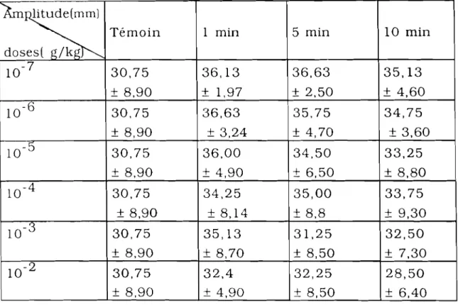 Tableau VI : Effets des doses croissantes et cumulées de JAT sur l'amplltude de la pression artérielle de Cobaye (n=4)