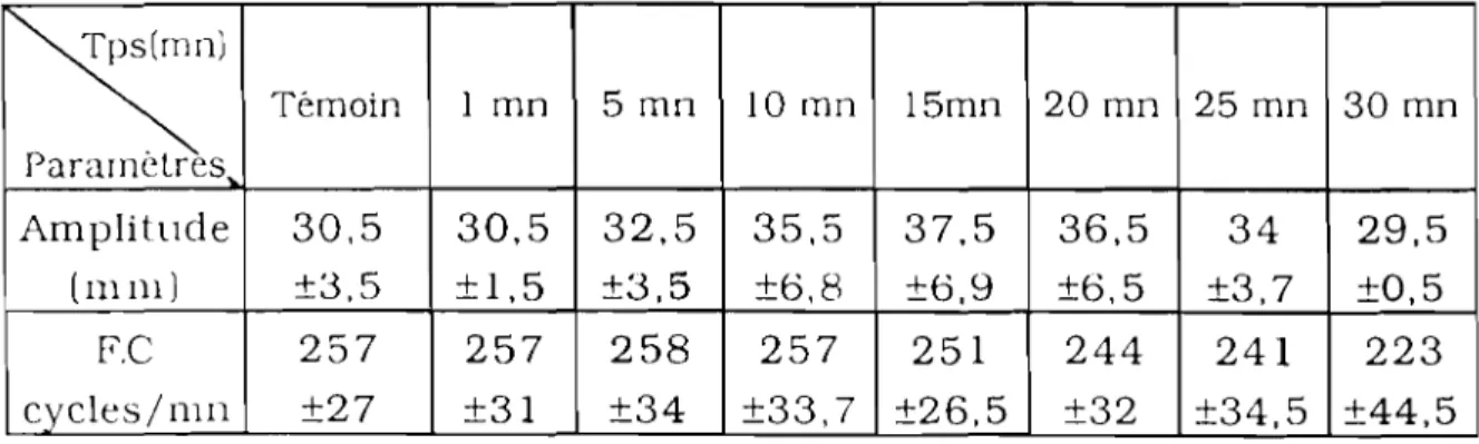 Tableau VITI: Effet de JAT à lO-6g / kg sur l'amplitude tonus systolique- systolique-tonus diastolique de la pression artérielle de cobaye (n=4)