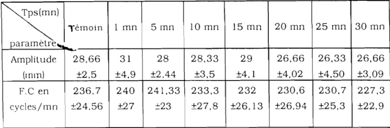 Tableau IX : Effet de JAT à lO-5 g / kg sur l'amplitude tonus systolique- systolique-tonus diastolique de la pression artérielle de cobaye (n=4)