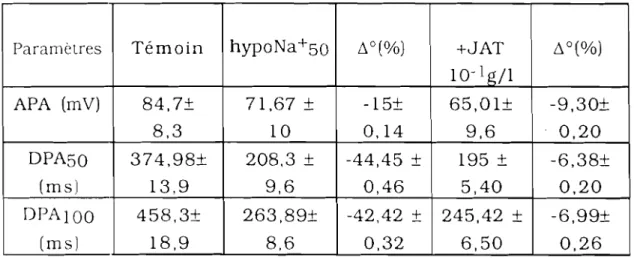 Tableau XV: Effets de JAT (10- 1 g/l) en solution hyposodique 50 % sur le PA cardiaque de grenouille (n= 6).
