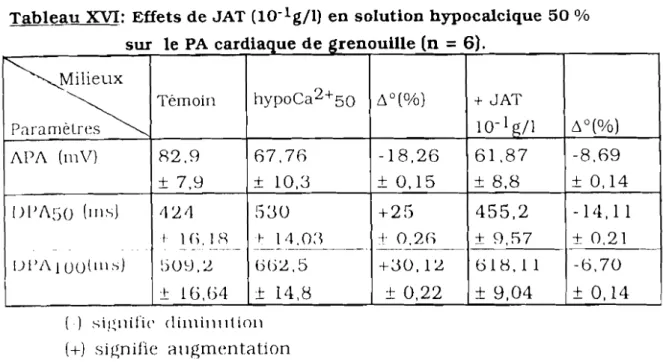 Tableau XVI: Effets de JAT (IO-lg/l) en solution hypocalcique 50 %