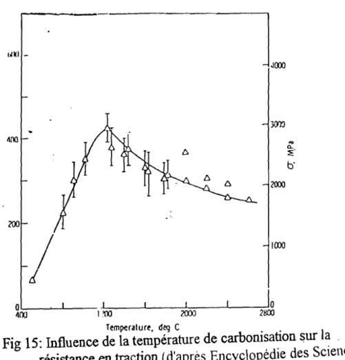 Fig 15: Influence de la température de carbonisation ~ur la . résistance en traction (d'après Encyclopédie des Sciences