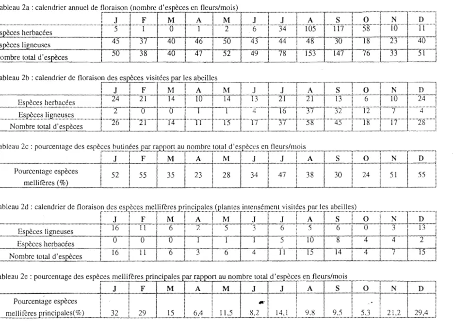 Tableau 2a : calendrier annuel de  ?ora~~~~~n;brc  d'es~.en neT~/mOiS)  .. _._ .. .......,_ .