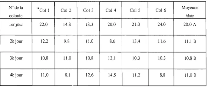 Tableau  9  Taux  de  capture  de  pollen  (%)  à  différentes  dates  après  la  pose  des  grilles  (moyenne  de  4  tests) 