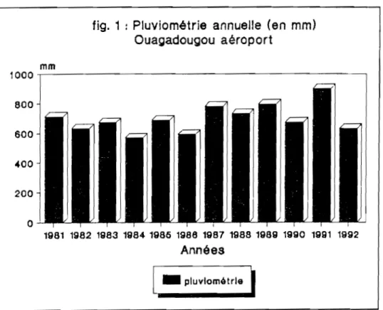 fig.  1 : Pluviométrie  annuelle  (en  mm)  Ouagadougou  aéroport   1000,---------------------------------------------800  600  400  200  l  o  1981  1982  1983  1984  1985  1988  1987  1988  1989  1990  1991  1992  Années  _  pluviométrie 