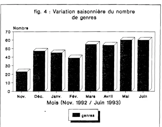 fig.  4  :  Variation  saisonnière  du  nombre  de  genres 