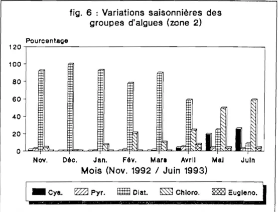 fig.  6  : Variations  saisonnières  des  groupes  d'algues  (zone  2) 