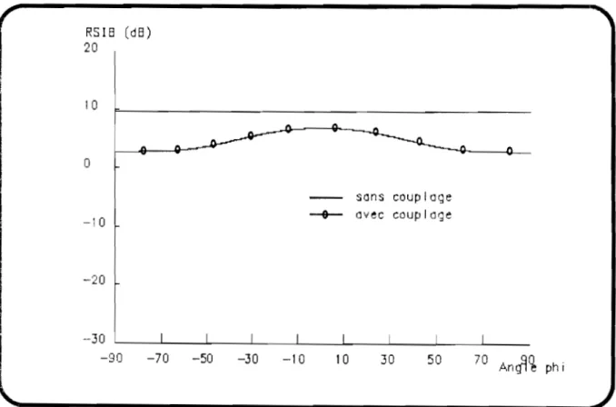 Figure  2.11: Influence  de  la  DOA  du  Signal  Utile(  Présence  d'un  couplage  interéléments  ) 