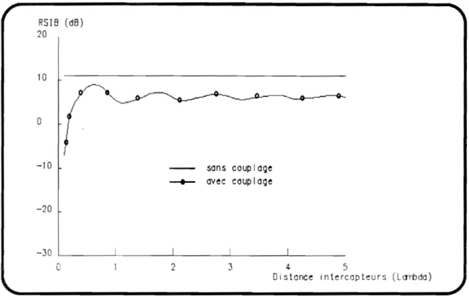 Figure  2.12:Influence  de  la  Distance  Intercapteurs(  Présence  de  couplage  ) 