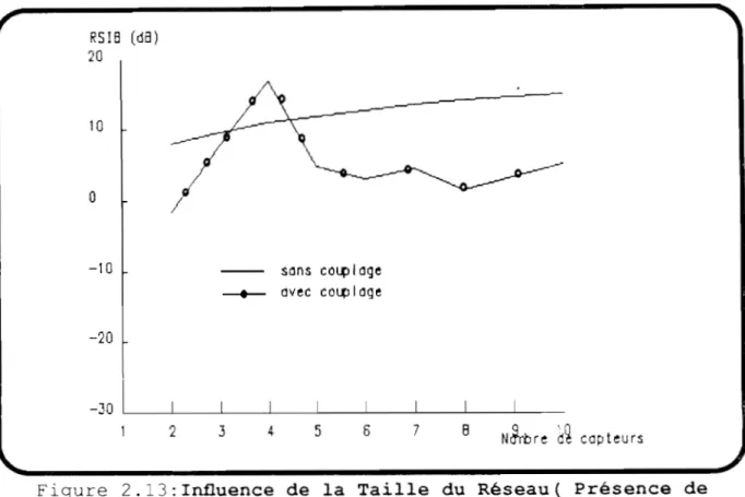 Figure  2. 13: Influence  de  la  Taille  du  Réseau(  Présence  de  couplage  ) 