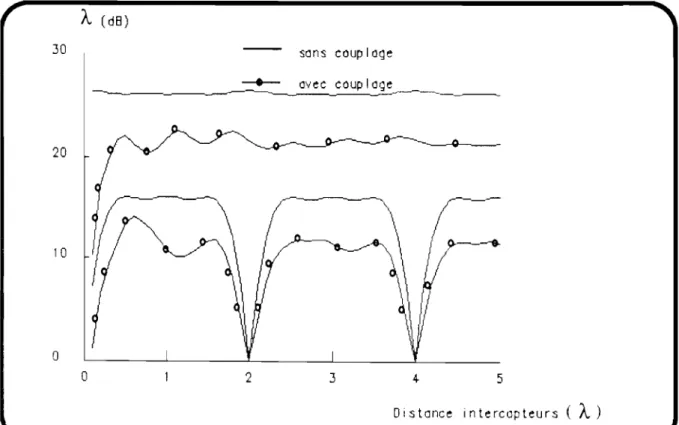 Figure  2.14:Représentation  des  Valeurs  Propres  de  la  Matrice  de  Covariance  (Présence  de  couplage) 