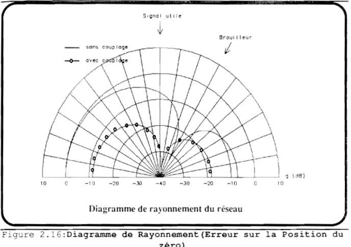 Diagramme de rayonnement du  réseau 