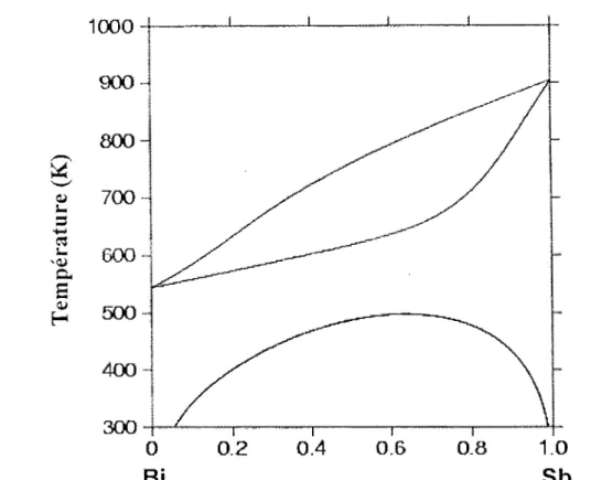 Figure  1.3:  Système  binaire  Bi-Sb.  Diagramme  d'équilibre  entre  phases  calculé  faisant  apparaître la démixtion à basse température:  [11 ]