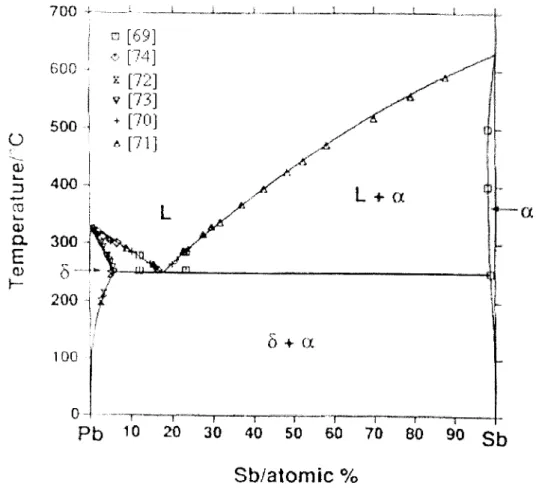 Figure  1.13:  Système  binaire  Pb-Sb.  Diagramme  d'équilibre  entre  phases  calculé:_ [69],  comparé aux  points expérimentaux