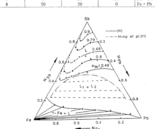 Figure  I.16: Courbes d'isoactivités de l'antimoine dans le  système Fe-Pb-Sb à  1473  K  [80]