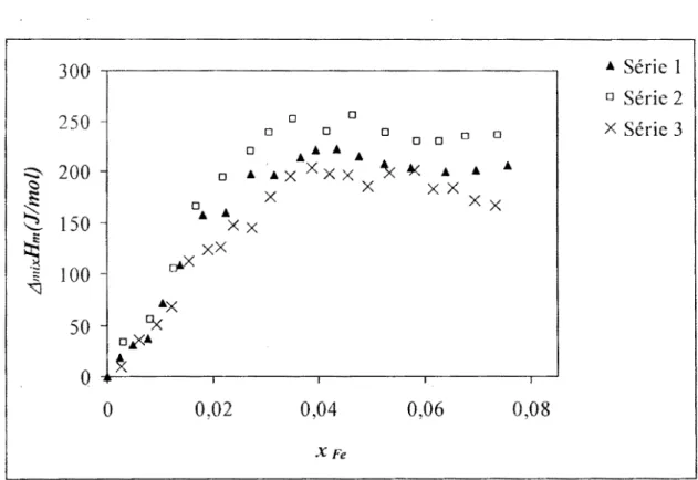 Figure  III.1  :  Enthalpies  molaires  intégrales  de  formation  du  système binaire Fe-Sb  à  T  (943  ±2) K