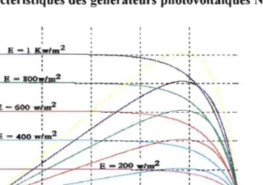 Figure D-l-l  : Caractéristiques des générateurs photovoltaïques N°l et N°2  simulés. 