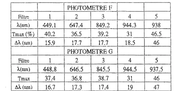 Tableau II-1  : Ca&#34;&#34;'!lctéristiques des  filtres des photomètres F et G  utilisés  lors  des  campagnes de  Bidi  et de  Ouangofitinî