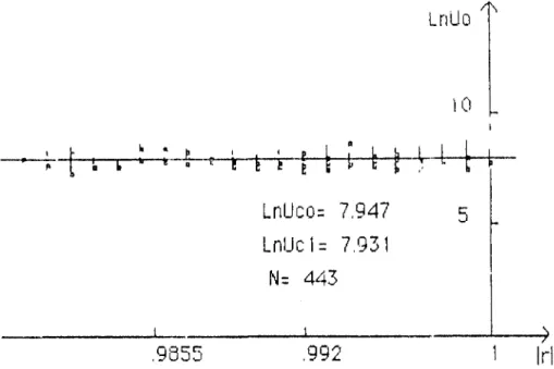 Figure  V -2:  Vacîation des constantes d'étalonnage journalières LnUo  pour la  ~  longu~ur  d'onde  448  nm en fonction  du  coefficirnt de  corrélation  1 r  I· 