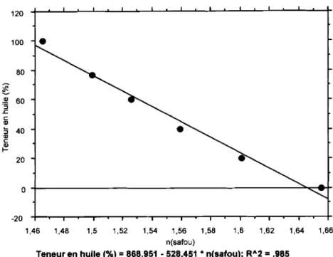 Figure 12 : Variation de l'indice de réfraction à 25,0°C des solutions naphtaléniques en fonction de la teneur en huile de la pulpe des safou sur l'intervalle [0 - 100%]