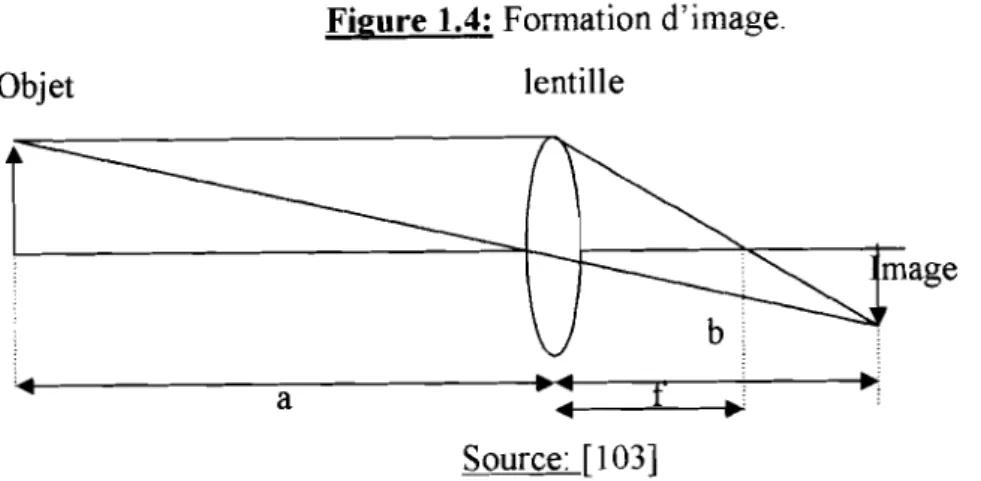 Figure 1.4: Formation d'image.