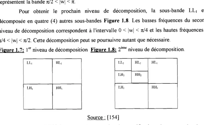 Figure 1.7: 1 er niveau de décomposition Figure 1.8: i me niveau de décomposition.