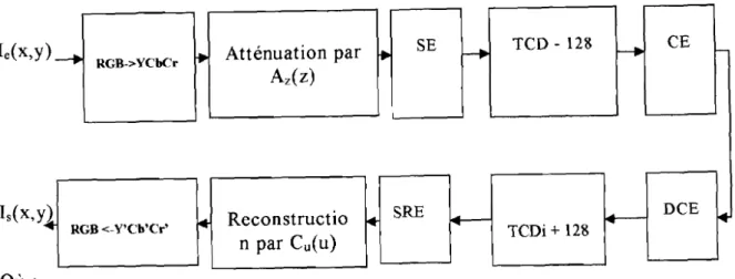 Figure 3.6 : Modèle de correction par anticipation du bruit de transformation dans le codeur lPEG.