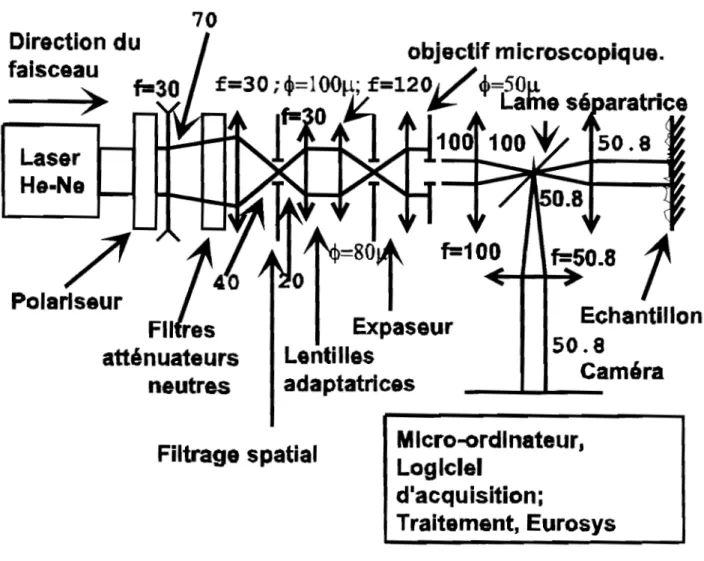 Figure  VI-1b  Schéma complet  du  dispositif  expérimental,  pour une saule  source  S