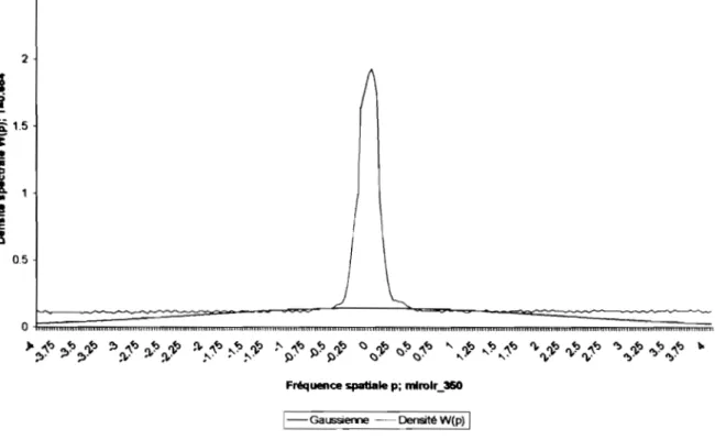 Figure  Sb:  Variation de la densité spectrale W(p) en fonction de la fréquence p: cas du  miroir; fraisage untête 