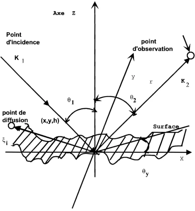 Figure  11-1:  Représentation d'une surface rugueuse 
