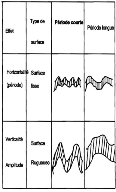Figure  11-2:  Facteurs  horizontale  et  ver1icaI définissant  la  rugosité d'une surface [1], 