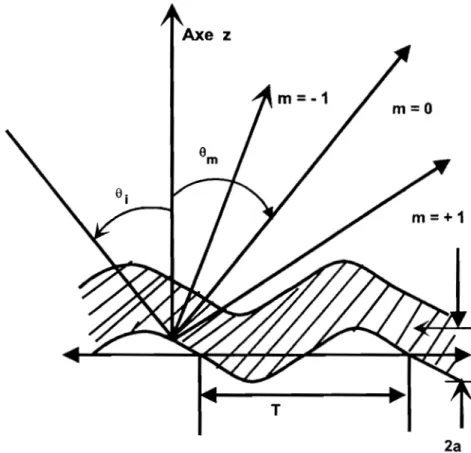 Figure  11-7:  Représentation  des  directions  angulaires  de  la  diffraction  de  la  lumière par une surface sinusoïdale d'amplitude 2a et de période spatiale T,  [4] 