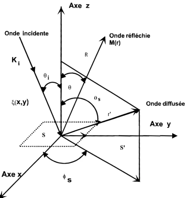 Figure  111-1:  Onde  plane  incidente sur un profil  x(x, y) 
