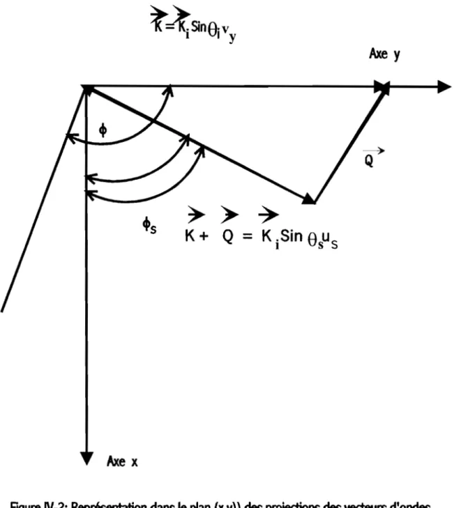 Figure 1V-2:  Représentation dans  le plan (x,y))  des  projections  des vecteurs d'ondes  réfIédlie  et  incidente
