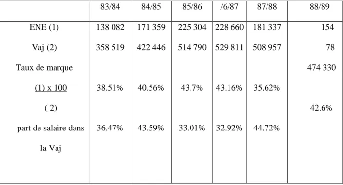 Tableau N°5 : Evolution des flux monétaires dégagés par les entreprises des secteurs  commercial et manufacturier