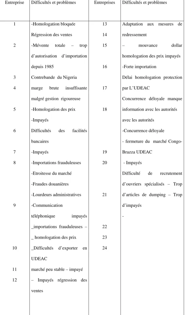 Tableau n°6: Les problèmes et difficultés du secteur manufacturier camerounais  (perspectives du 6eme plan) 