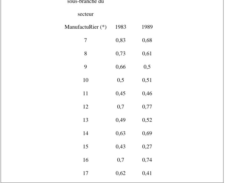 Tableau N°5:  ratio de consommation (consommation intermédiaire/   production) du  secteur manufacturier camerounais