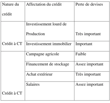 Tableau N° 13 : Affectation du crédit et incident sur les avoirs extérieurs  Nature du 