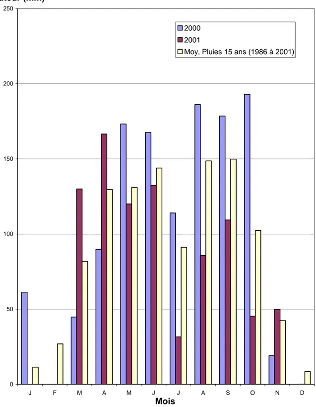 Figure 4 : Pluviométrie mensuelle enregistrée à la Station Cultures                   Vivrières de Bouaké en 2000, 2001 et la moyenne sur 15 ans                   (1986 à 2001)050100150200250JFMA M J J A S O N DMoisHauteur (mm)20002001