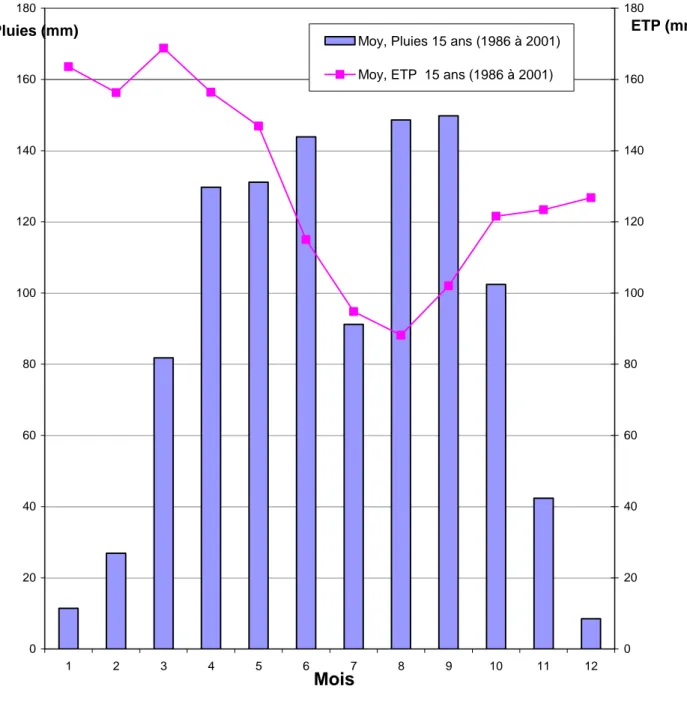 Figure 5 : Moyenne sur 15 ans (1986 à 2001) de la pluviométrie et de                  l'E.T.P./Penman mensuelles observées à la Station Cultures                  Vivrières de Bouaké020406080100120140160180123456 7 8 9 10 11 12MoisPluies (mm) 0 20406080 100