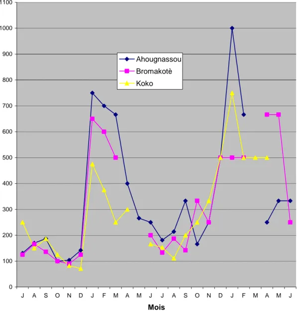 Figure 13: Evolution des prix moyens (F.C.F.A./Kg) pratiqués du gombo de type                      Tomi, sur trois marchés de Bouaké, entre juillet 2000 et juin 2002010020030040050060070080090010001100JASONDJFMAMJJASONDJFMA M JMoisPrix (FCFA/Kg)Ahougnassou