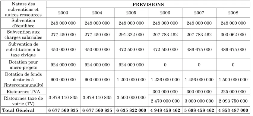 Tableau n°1 : Point des subventions et autres ressources allouées aux communes de 2003 à 2008 (Prévisions)  Tous les montants contenus dans les tableaux ci-dessous sont libellés en Franc CFA