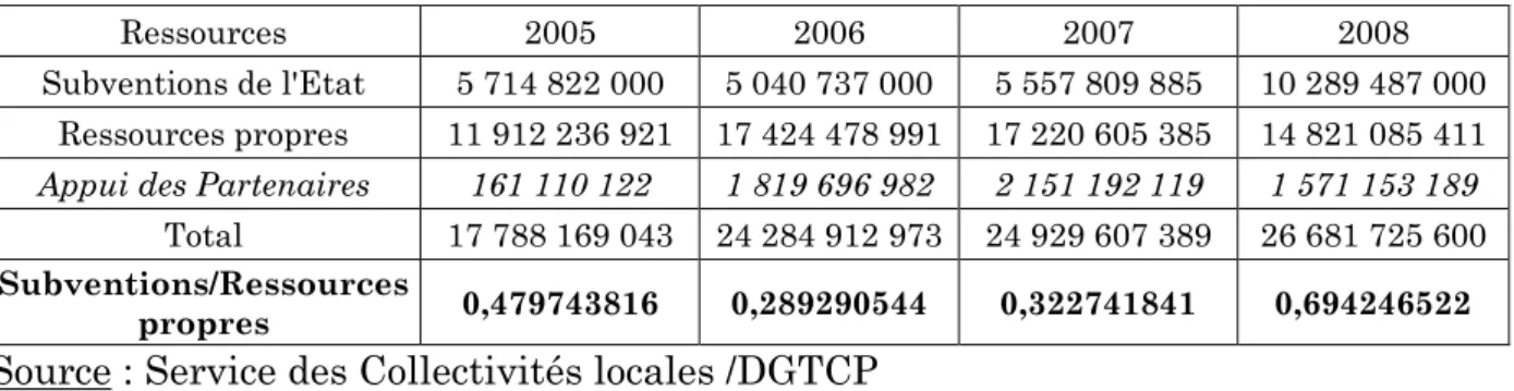 Tableau n°3 : Evolution des ressources des Collectivités locales 