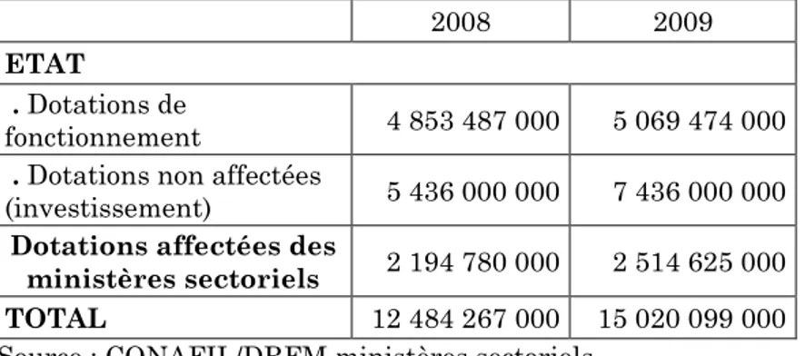 Tableau n°4 : Récapitulatif des transferts de l’Etat aux communes par le  FADeC     2008  2009  ETAT   
