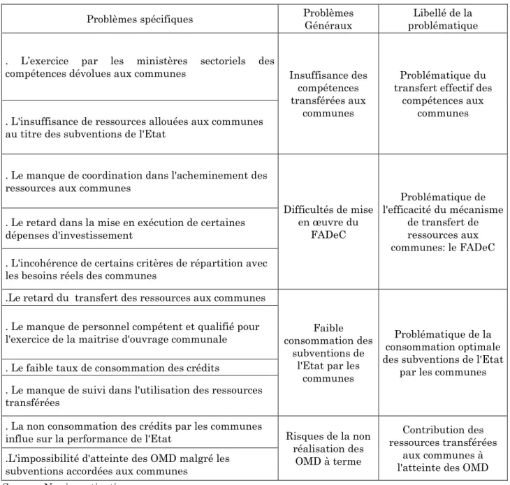 Tableau n°8 : Détermination des problématiques possibles 