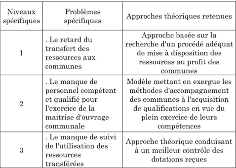 Tableau n°10 : Synthèse des approches théoriques par problème 