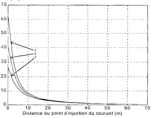 Figure III. 7. Répartition de la montée en potentiel maximale en fonction de la distance