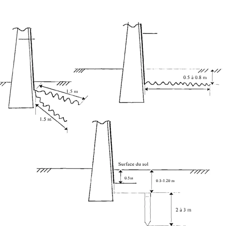 Figure Il.9 : Types de prises de terre J,ms les réseaux éloctriques de la SBEE.