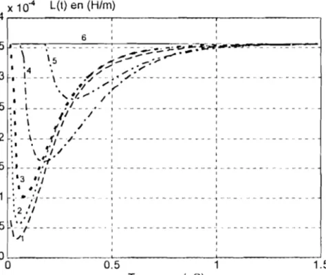 Figure 11.34.d Variation temporelle dt: &#34;inductance au cours de l'ionisation du sol..