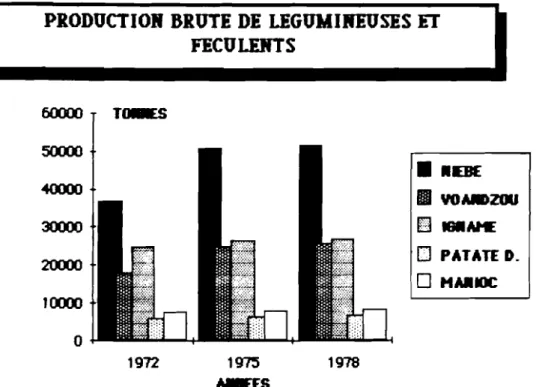 Figure 1: Evolution des Productions vivcières au Buckina Faso